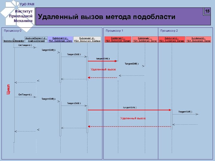Ур. О РАН Институт Прикладной Механики Процессор 0 Удаленный вызов метода подобласти Процессор 1