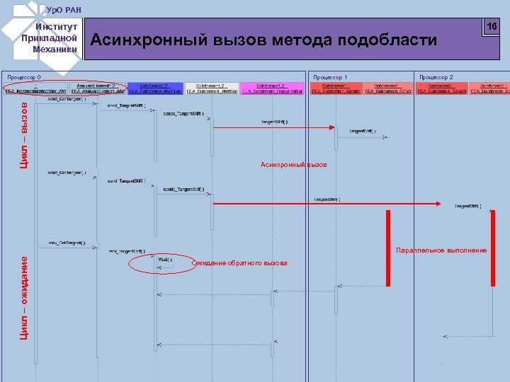Ур. О РАН Институт Прикладной Механики Асинхронный вызов метода подобласти Цикл – вызов Процессор