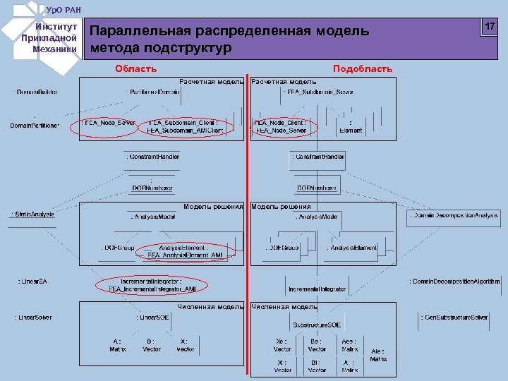 Ур. О РАН Институт Прикладной Механики Параллельная распределенная модель метода подструктур Область Подобласть Расчетная