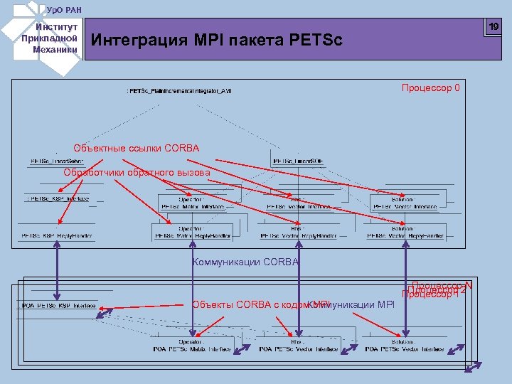 Ур. О РАН Институт Прикладной Механики 19 Интеграция MPI пакета PETSc Процессор 0 Объектные
