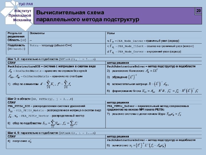 Ур. О РАН Институт Прикладной Механики Вычислительная схема параллельного метода подструктур 20 