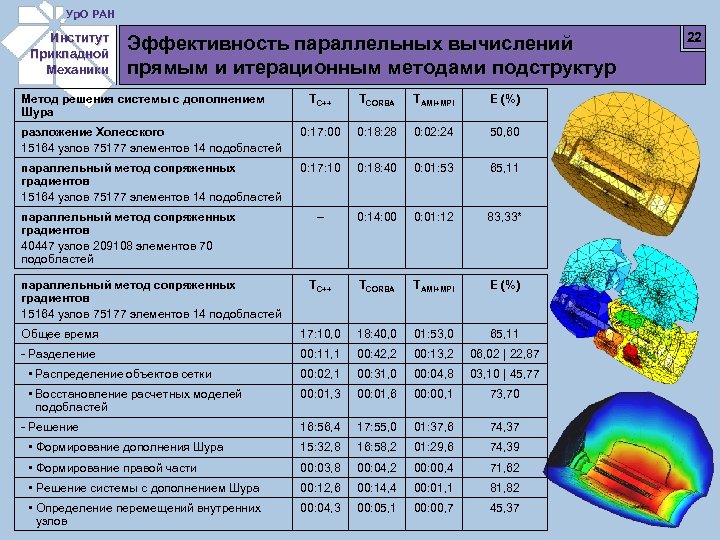 Ур. О РАН Институт Прикладной Механики Эффективность параллельных вычислений прямым и итерационным методами подструктур