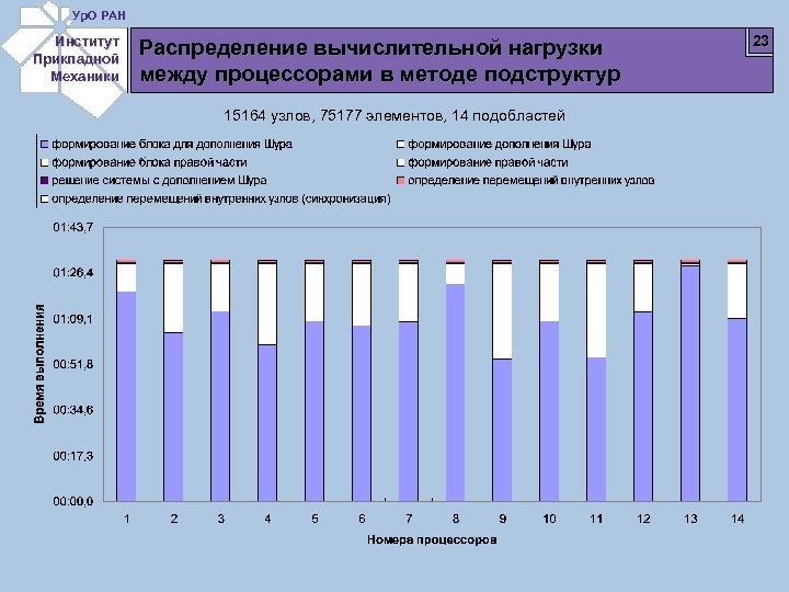 Ур. О РАН Институт Прикладной Механики Распределение вычислительной нагрузки между процессорами в методе подструктур