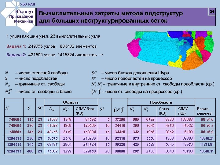 Ур. О РАН Институт Прикладной Механики 24 Вычислительные затраты метода подструктур для больших неструктурированных