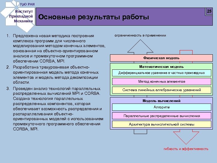 Ур. О РАН Институт Прикладной Механики 25 Основные результаты работы 1. Предложена новая методика
