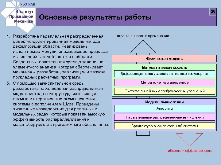 Ур. О РАН Институт Прикладной Механики 26 Основные результаты работы 4. Разработана параллельная распределенная