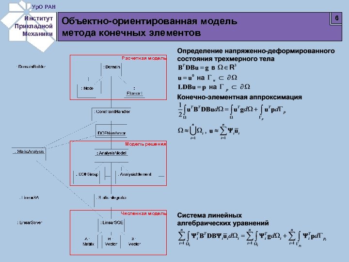 Ур. О РАН Институт Прикладной Механики Объектно-ориентированная модель метода конечных элементов Расчетная модель Модель