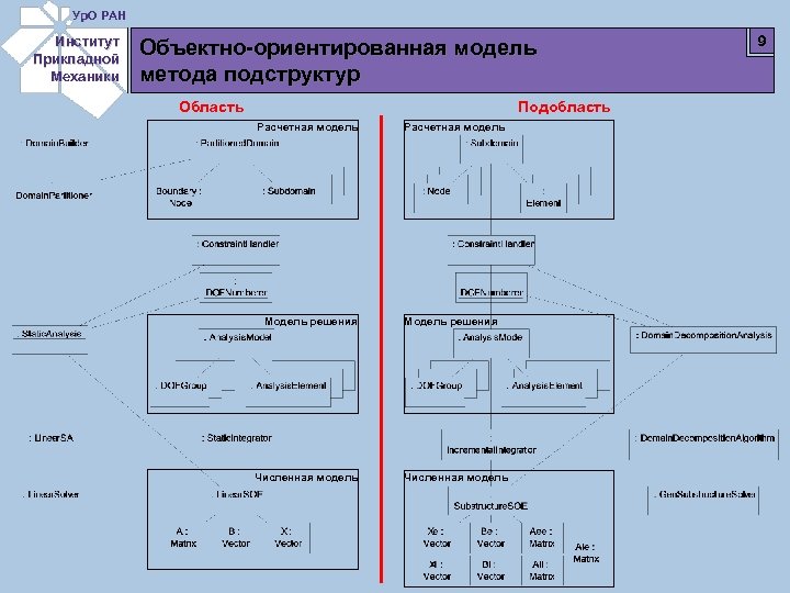 Ур. О РАН Институт Прикладной Механики Объектно-ориентированная модель метода подструктур Область Подобласть Расчетная модель