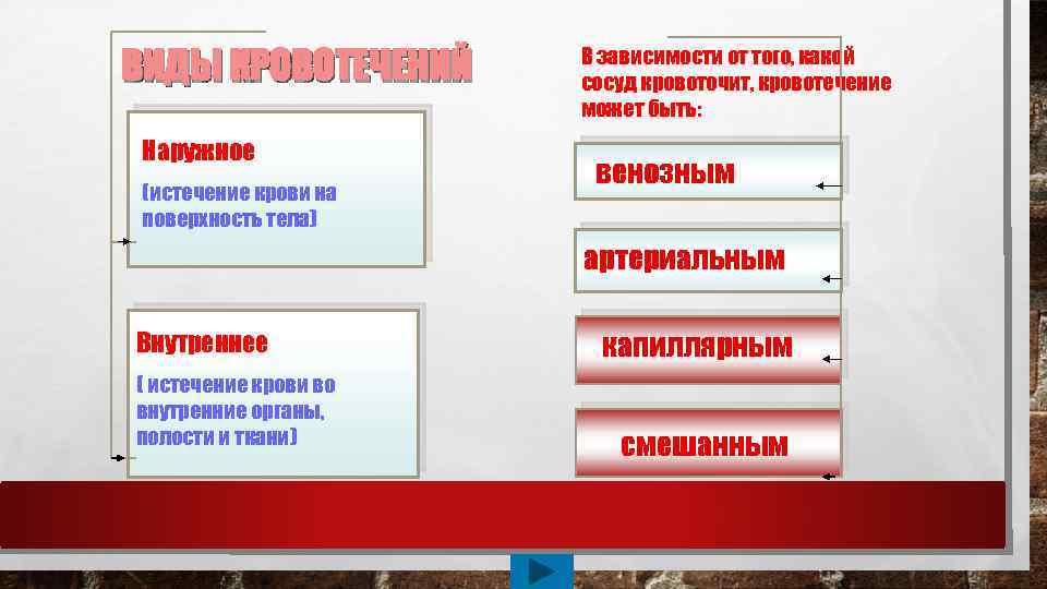 ВИДЫ КРОВОТЕЧЕНИЙ Наружное (истечение крови на поверхность тела) В зависимости от того, какой сосуд