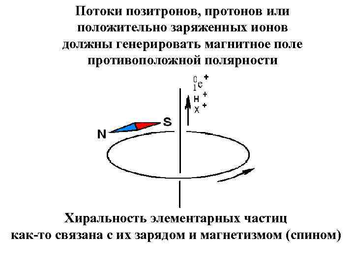 Потоки позитронов, протонов или положительно заряженных ионов должны генерировать магнитное поле противоположной полярности Хиральность