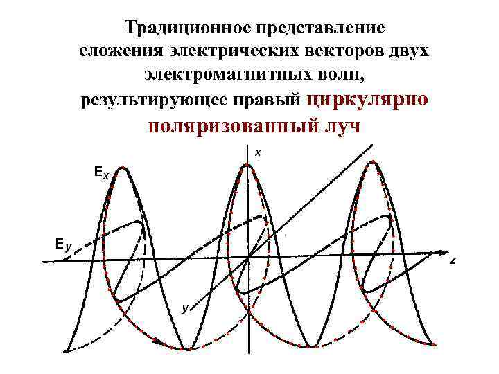 Традиционное представление сложения электрических векторов двух электромагнитных волн, результирующее правый циркулярно поляризованный луч 