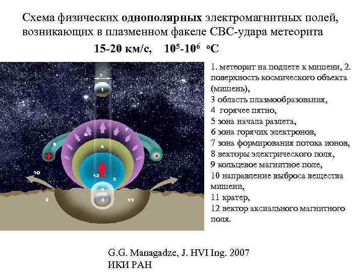 Схема физических однополярных электромагнитных полей, возникающих в плазменном факеле CВC-удара метеорита 15 -20 км/с,