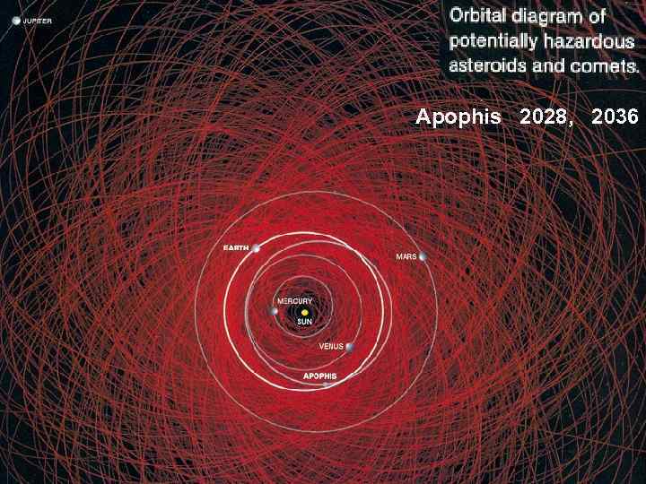 Apophis 2028, 2036 