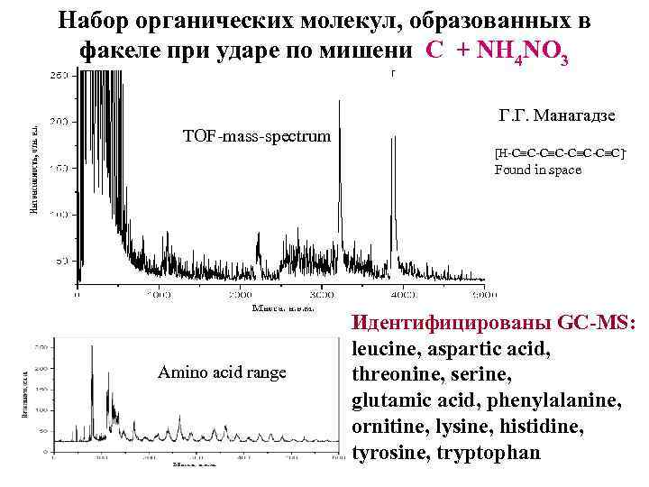 Набор органических молекул, образованных в факеле при ударе по мишени C + NH 4