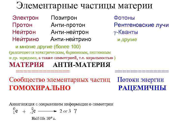 Элементарные частицы материи Электрон Протон Нейтрино Позитрон Aнти-протон Aнти-нейтрино Фотоны Рентгеновские лучи -Кванты и