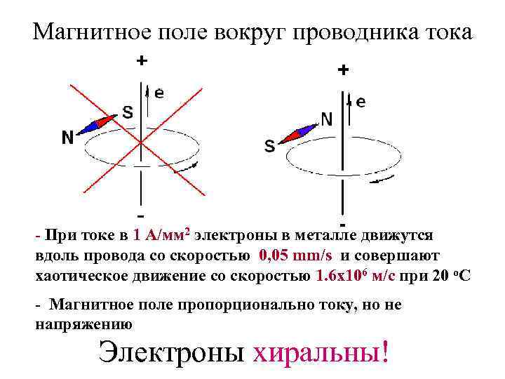 Maгнитное поле вокруг проводника тока - При токе в 1 A/мм 2 электроны в