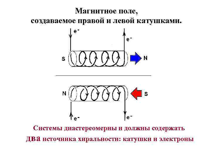 Магнитное поле, создаваемое правой и левой катушками. Системы диастереомерны и должны содержать два источника