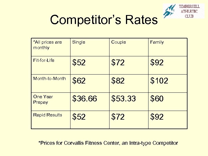 Competitor’s Rates *All prices are monthly Single Couple Family Fit-for-Life $52 $72 $92 Month-to-Month