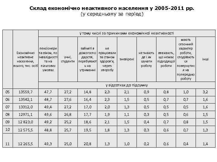 Склад економічно неактивного населення у 2005 -2011 рр. (у середньому за період) у тому