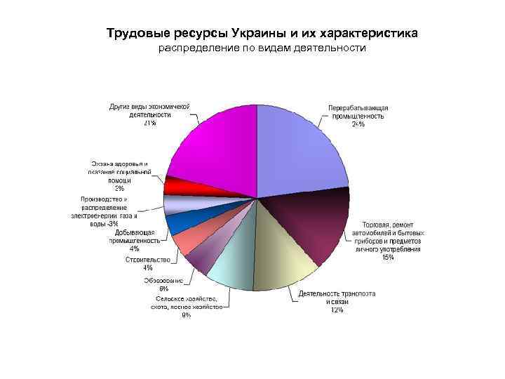 Трудовые ресурсы Украины и их характеристика распределение по видам деятельности 