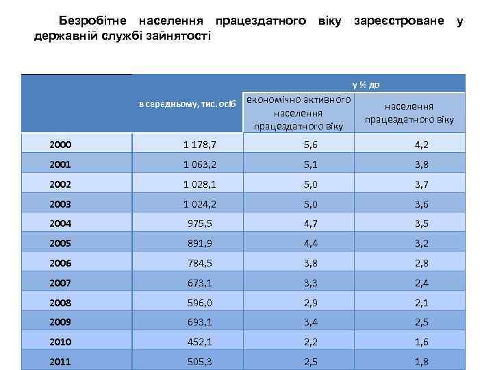 Безробітне населення працездатного віку зареєстроване у державній службі зайнятості у % до в середньому,