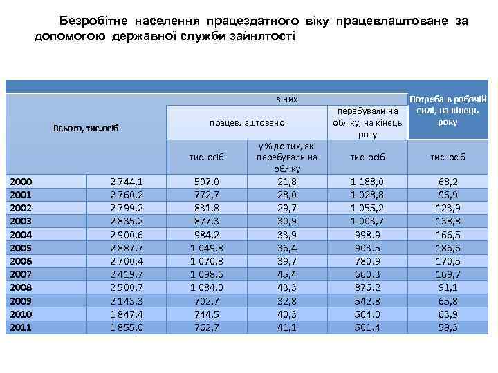 Безробітне населення працездатного віку працевлаштоване за допомогою державної служби зайнятості з них Всього, тис.