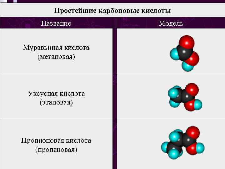 Простейшие карбоновые кислоты Название Модель Муравьиная кислота (метановая) Уксусная кислота (этановая) Пропионовая кислота (пропановая)