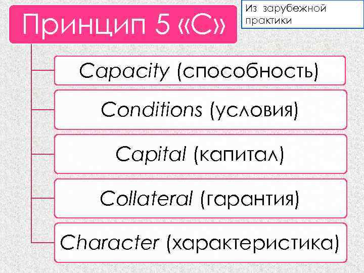 Принцип 5 «С» Из зарубежной практики Capacity (способность) Conditions (условия) Capital (капитал) Collateral (гарантия)