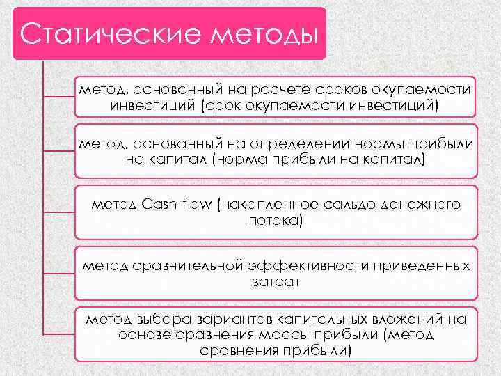 Статические методы метод, основанный на расчете сроков окупаемости инвестиций (срок окупаемости инвестиций) метод, основанный