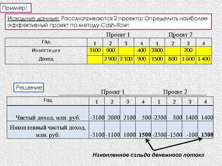 Пример: Исходные данные: Рассматриваются 2 проекта: Определить наиболее эффективный проект по методу Cash-flow: Проект