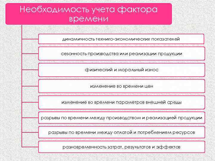 Необходимость учета. Необходимость учета фактора времени. Принцип учета фактора времени это. Разновременность затрат. Учет потребностей.