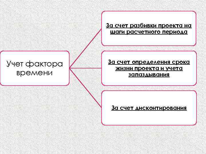 За счет разбивки проекта на шаги расчетного периода Учет фактора времени За счет определения