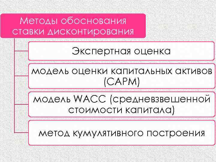 Методы обоснования ставки дисконтирования Экспертная оценка модель оценки капитальных активов (САРМ) модель WACC (средневзвешенной