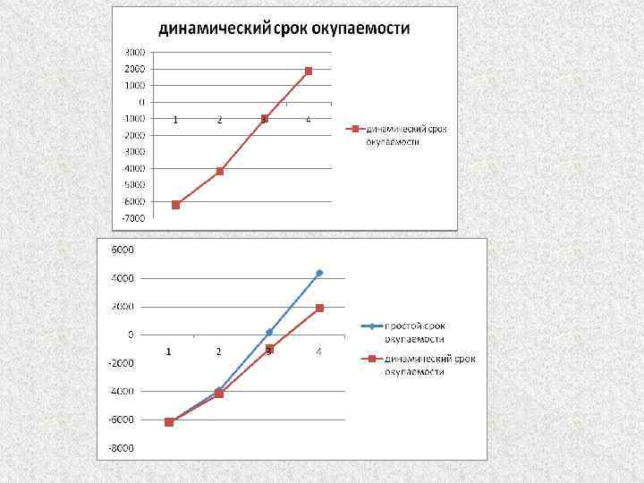 Динамический срок окупаемости проекта