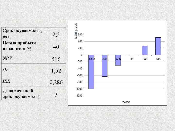 Чистая приведенная стоимость Срок окупаемости, лет Норма прибыли на капитал, % 2, 5 40