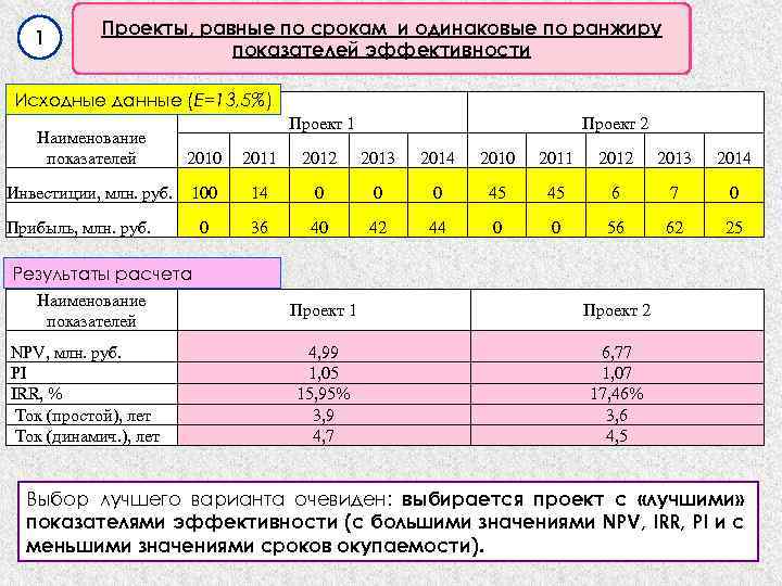 1 Проекты, равные по срокам и одинаковые по ранжиру показателей эффективности Исходные данные (Е=13,
