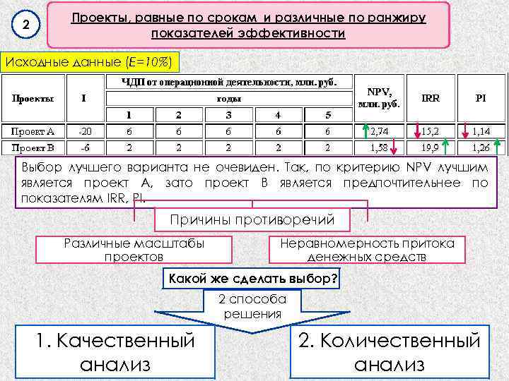 2 Проекты, равные по срокам и различные по ранжиру показателей эффективности Исходные данные (Е=10%)