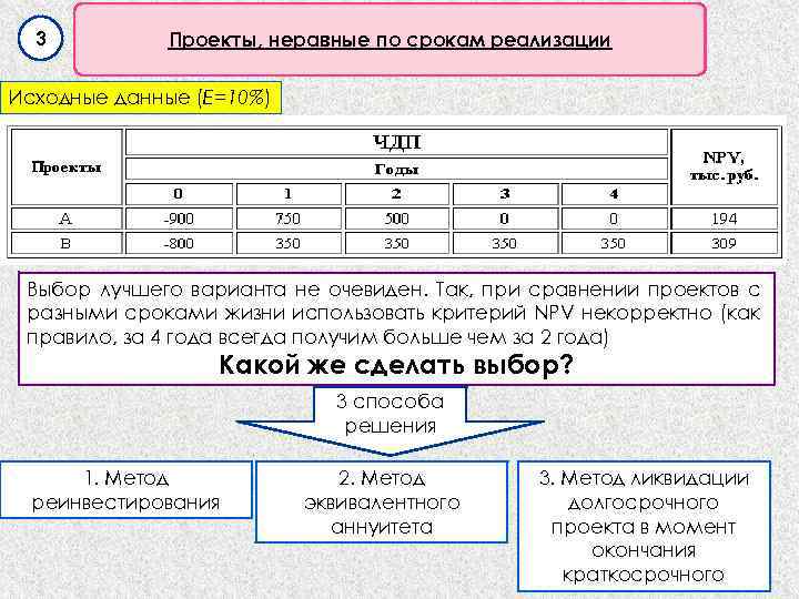 Метод эквивалентного аннуитета применяется для сравнения проектов