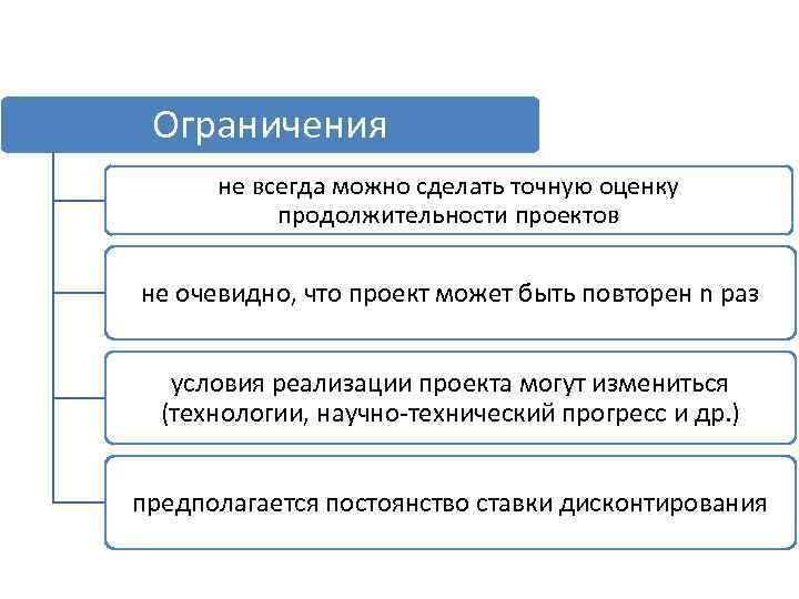 Ограничения не всегда можно сделать точную оценку продолжительности проектов не очевидно, что проект может