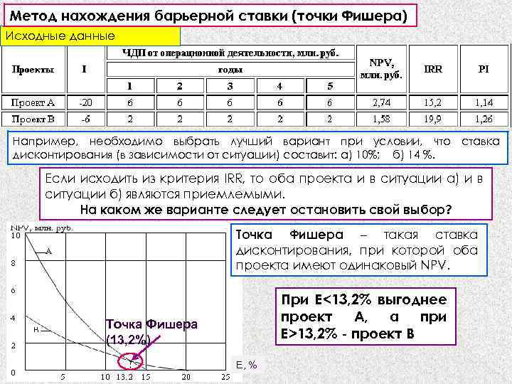 Метод нахождения точки фишера применяется для сравнения проектов