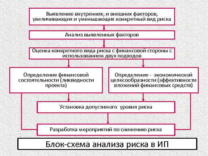 Выявление внутренних, и внешних факторов, увеличивающих и уменьшающих конкретный вид риска Анализ выявленных факторов