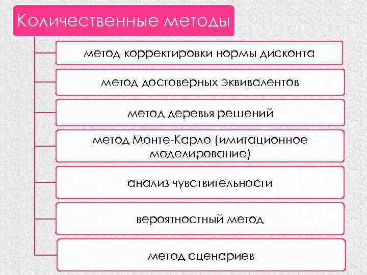 Количественные методы метод корректировки нормы дисконта метод достоверных эквивалентов метод деревья решений метод Монте-Карло