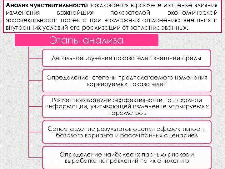 Анализ чувствительности заключается в расчете и оценке влияния изменения важнейших показателей экономической эффективности проекта