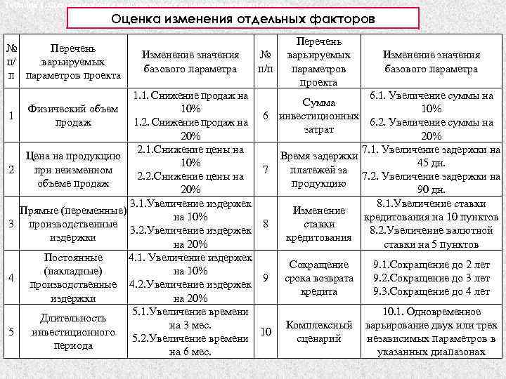 Таблица 1. Сценарии оценки чувствительности инвестиционного проекта Оценка изменения отдельных факторов № Перечень п/