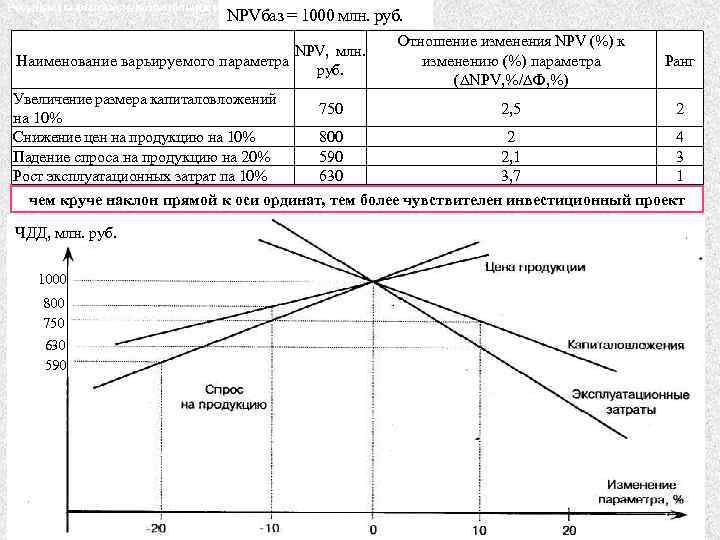 При экономической экспертизе проектов если npv 0 то