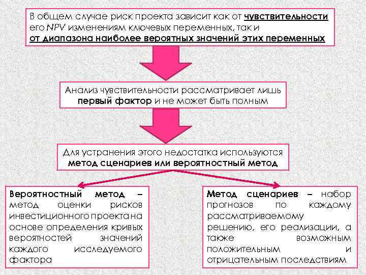 В общем случае риск проекта зависит как от чувствительности его NPV изменениям ключевых переменных,