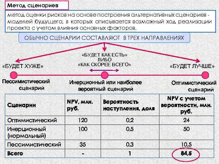 Метод сценариев метод оценки рисков на основе построения альтернативных сценариев моделей будущего, в которых