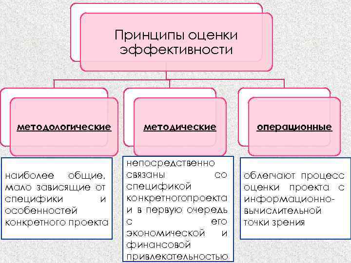 Со спецификой. Перечислите основные принципы оценки эффективности проекта.. Принцип оценки результативности. Принципы эконом оценки эффективности. К общим принципам оценки эффективности относят:.