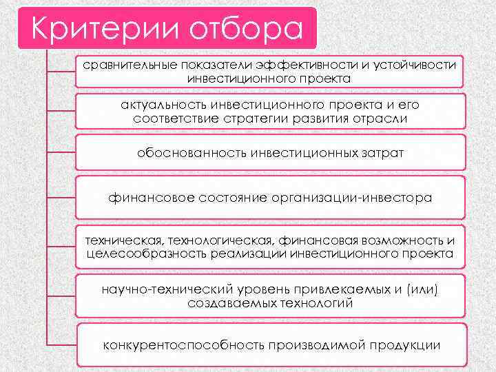 Актуальность инвестиционных проектов