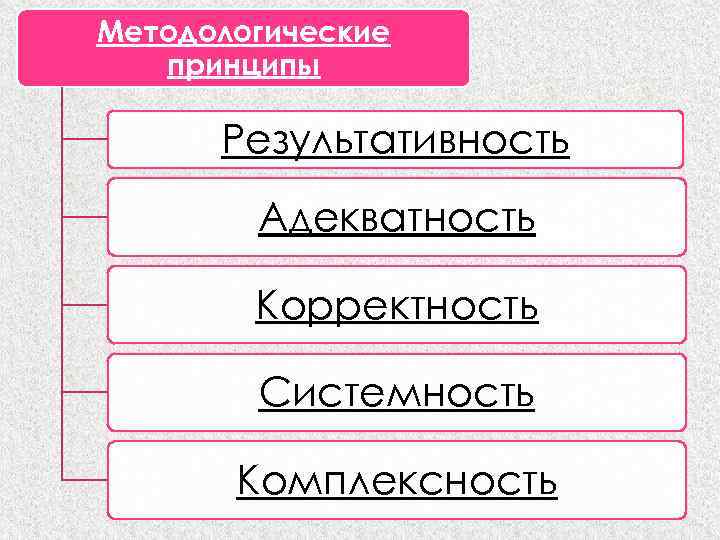 Методологические принципы Результативность Адекватность Корректность Системность Комплексность 